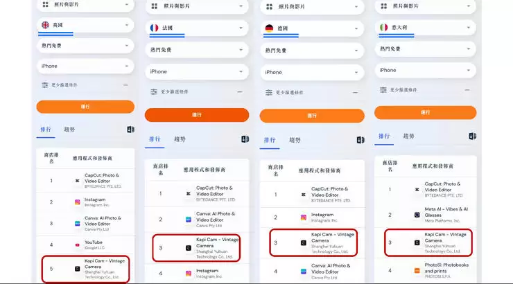 火到全球！商汤“Kapi相机”接连登顶多国APP Store榜单