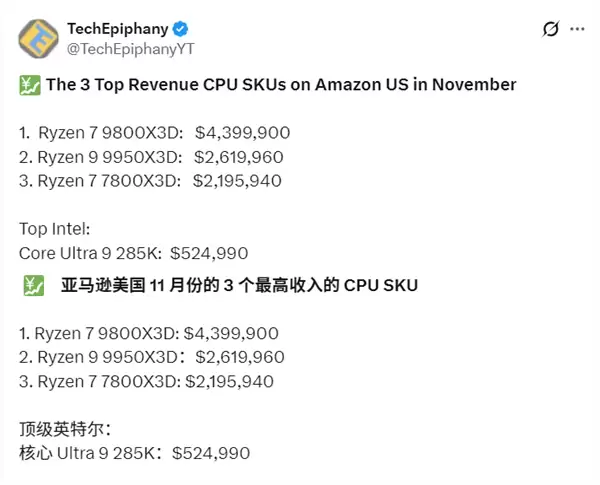 AMD X3D包揽亚马逊11月CPU销售额前三！9800X3D狂揽3100万