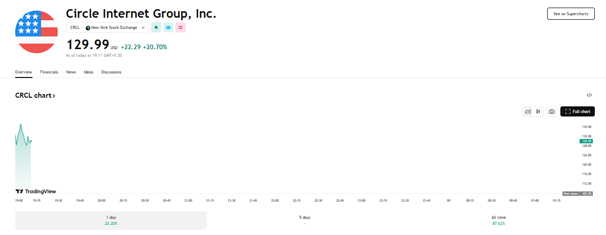 Circle Internet Group(CRCL)股票在壮观的纽约证券交易所首次亮相超过20%