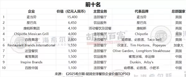 胡润餐饮品牌TOP50:蜜雪冰城中国第一 5.3万家门店傲视全球