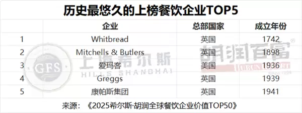 胡润餐饮品牌TOP50:蜜雪冰城中国第一 5.3万家门店傲视全球