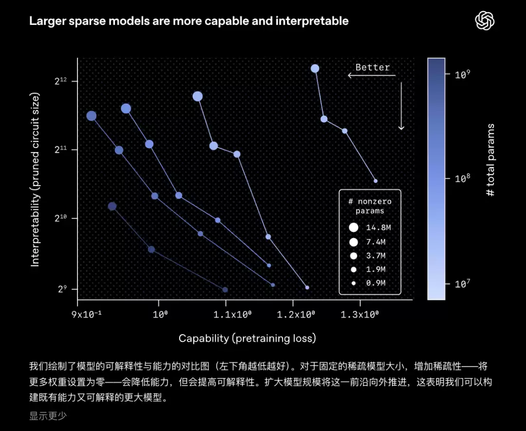 OpenAI突然开源新模型！99.9%的权重是0，新稀疏性方法代替MoE