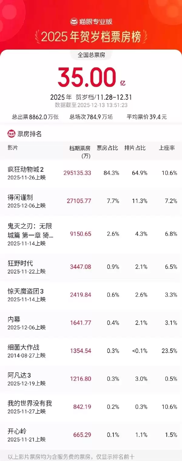 2025贺岁档票房破35亿 《疯狂动物城2》独自贡献近30亿