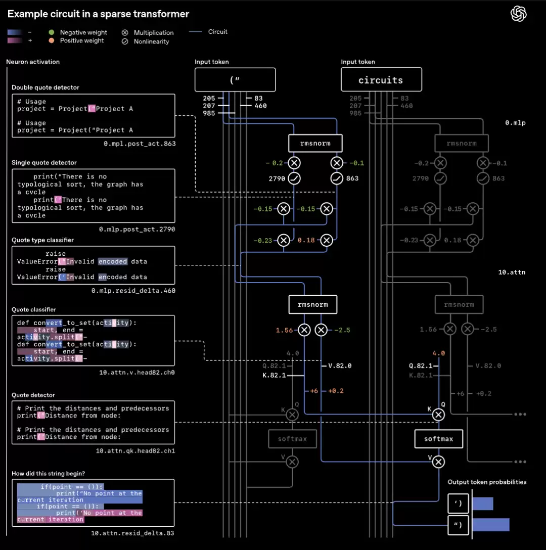 OpenAI突然开源新模型！99.9%的权重是0，新稀疏性方法代替MoE