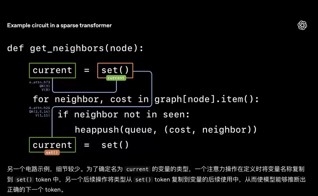 OpenAI突然开源新模型！99.9%的权重是0，新稀疏性方法代替MoE