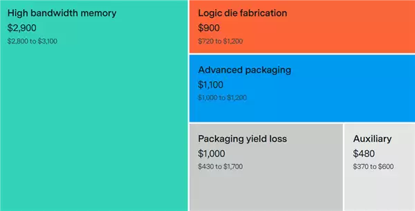 80%利润 NVIDIA顶级AI显卡B200成本分析：HBM占了一半