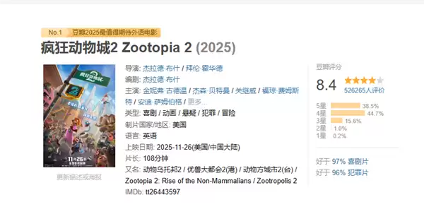 迪士尼动画电影《疯狂动物城2》票房破35亿 豆瓣评分降至8.4