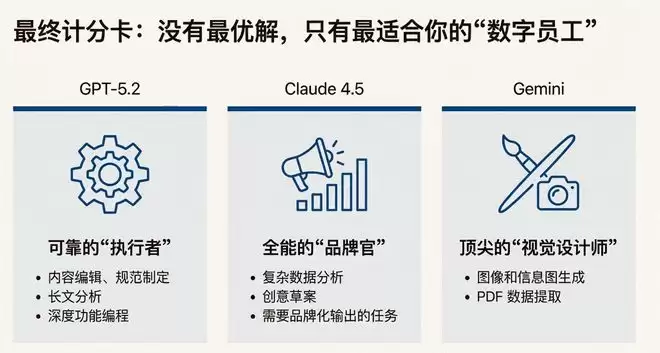 GPT-5.2 翻车？错！网友实测：它强得可怕，也无聊得要命