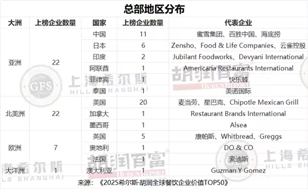 胡润餐饮品牌TOP50:蜜雪冰城中国第一 5.3万家门店傲视全球