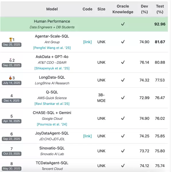 连续俩月霸榜全球第一的数据分析智能体 终于开源啦