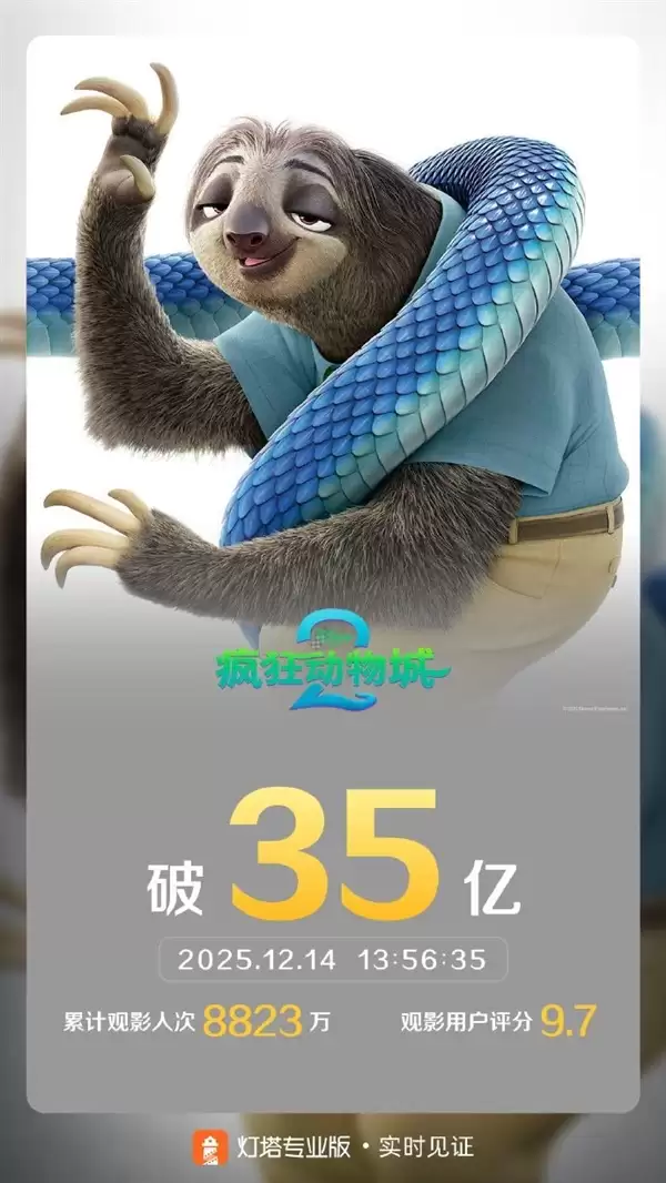 迪士尼动画电影《疯狂动物城2》票房破35亿 豆瓣评分降至8.4