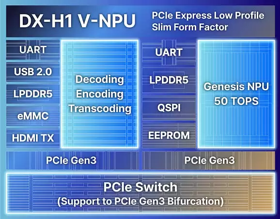 DEEPX 发布 DX-H1 V-NPU：单芯片 30W 可处理数百路 AI 视频流