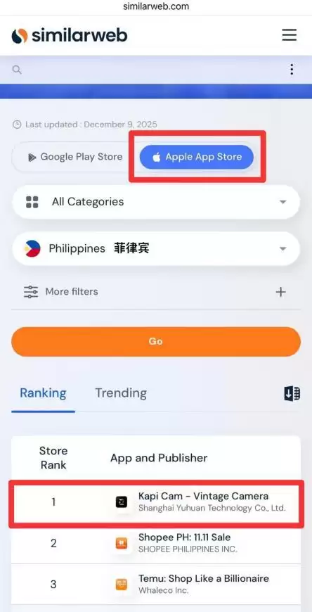 火到全球！商汤“Kapi相机”接连登顶多国APP Store榜单