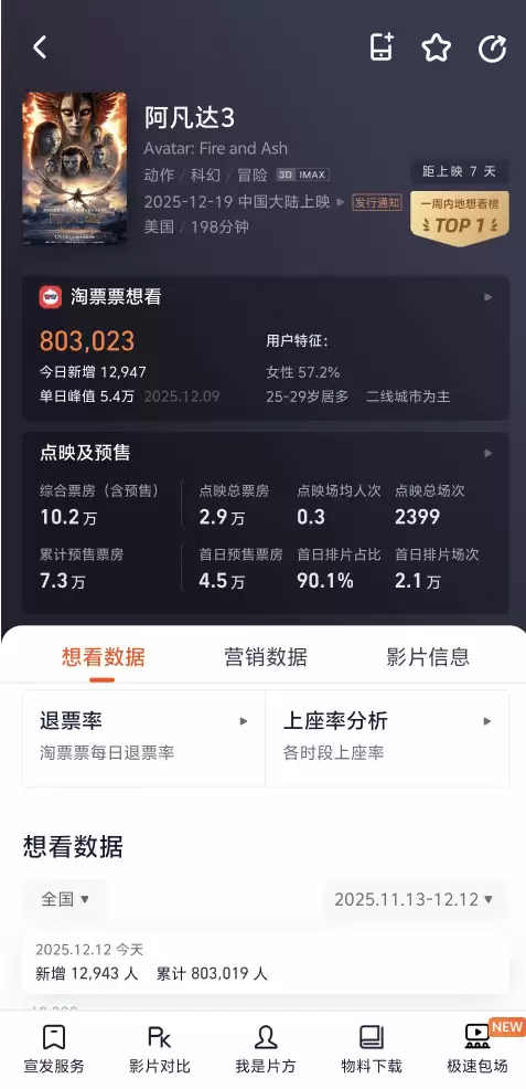 《阿凡达3》198分钟引热议：票价贵、时长遭吐槽