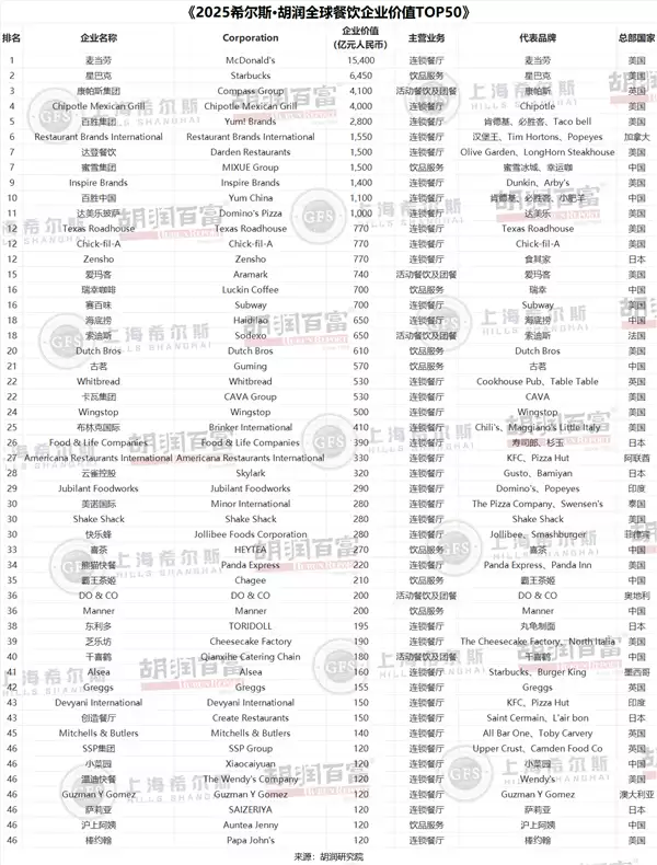 胡润餐饮品牌TOP50:蜜雪冰城中国第一 5.3万家门店傲视全球