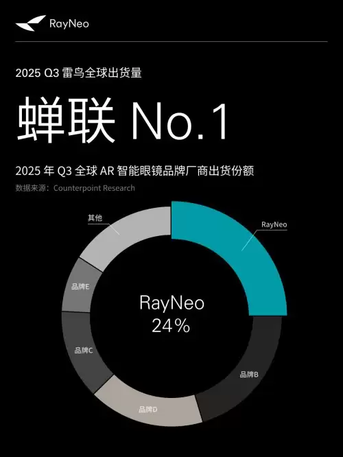 海外增长3.8倍!雷鸟创新Q3双冠加身,蝉联全球AR市场第一