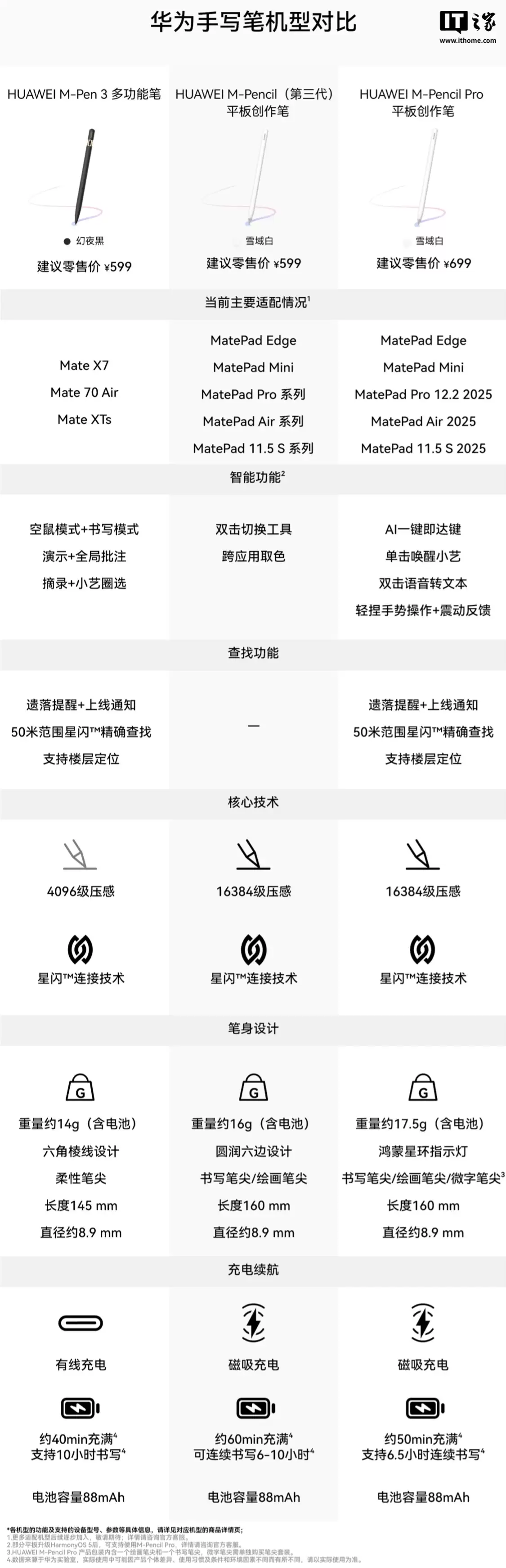 以后不叫手写笔了，华为 M-Pencil 系列官方定名“平板创作笔”