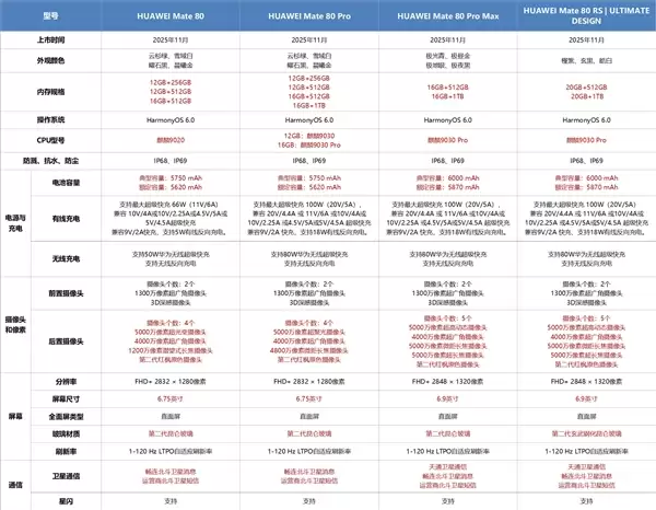 华为Mate 80标准版销售占比：顶配16+512GB卖爆