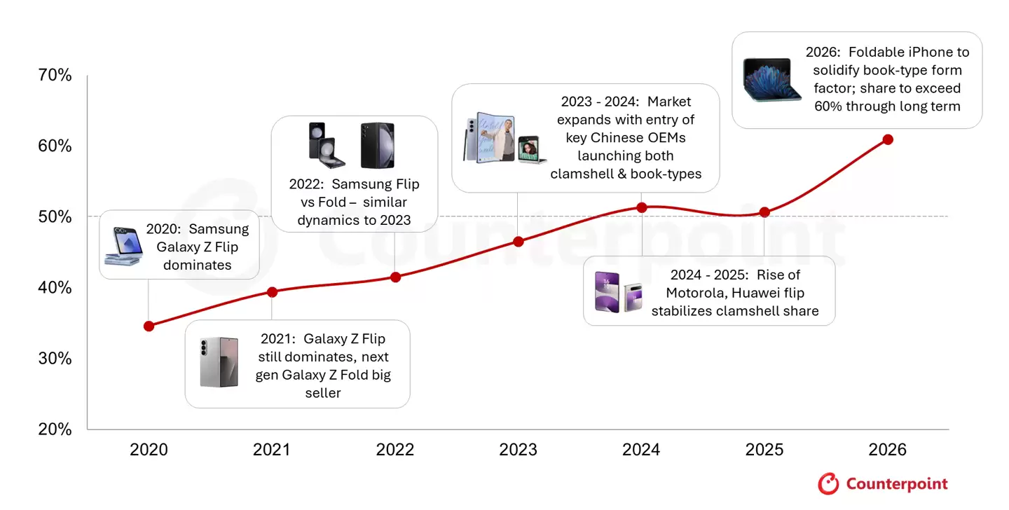 CounterPoint：苹果折叠 iPhone 引爆市场，2026 全球折叠屏面板供应三星独占 57% 力压群雄