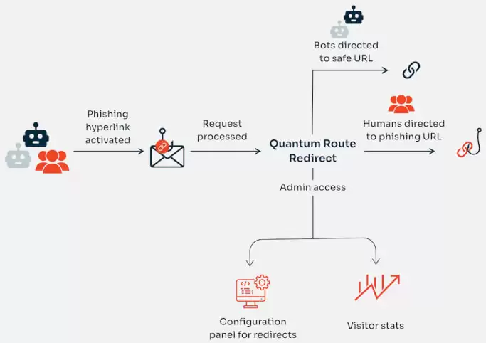 专攻 Microsoft 365:新型网络钓鱼自动化平台 QRR 全球肆虐,上千域名遭利用