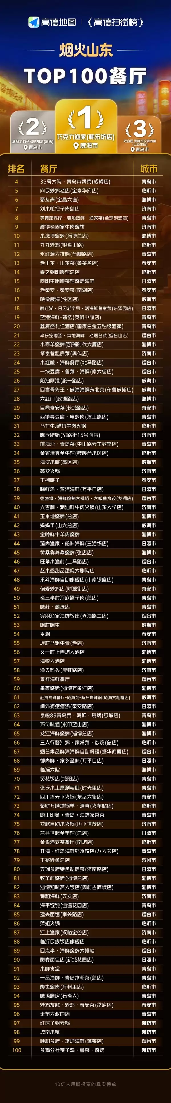 山东TOP100餐厅出炉:青岛是顶流 独占超1/5