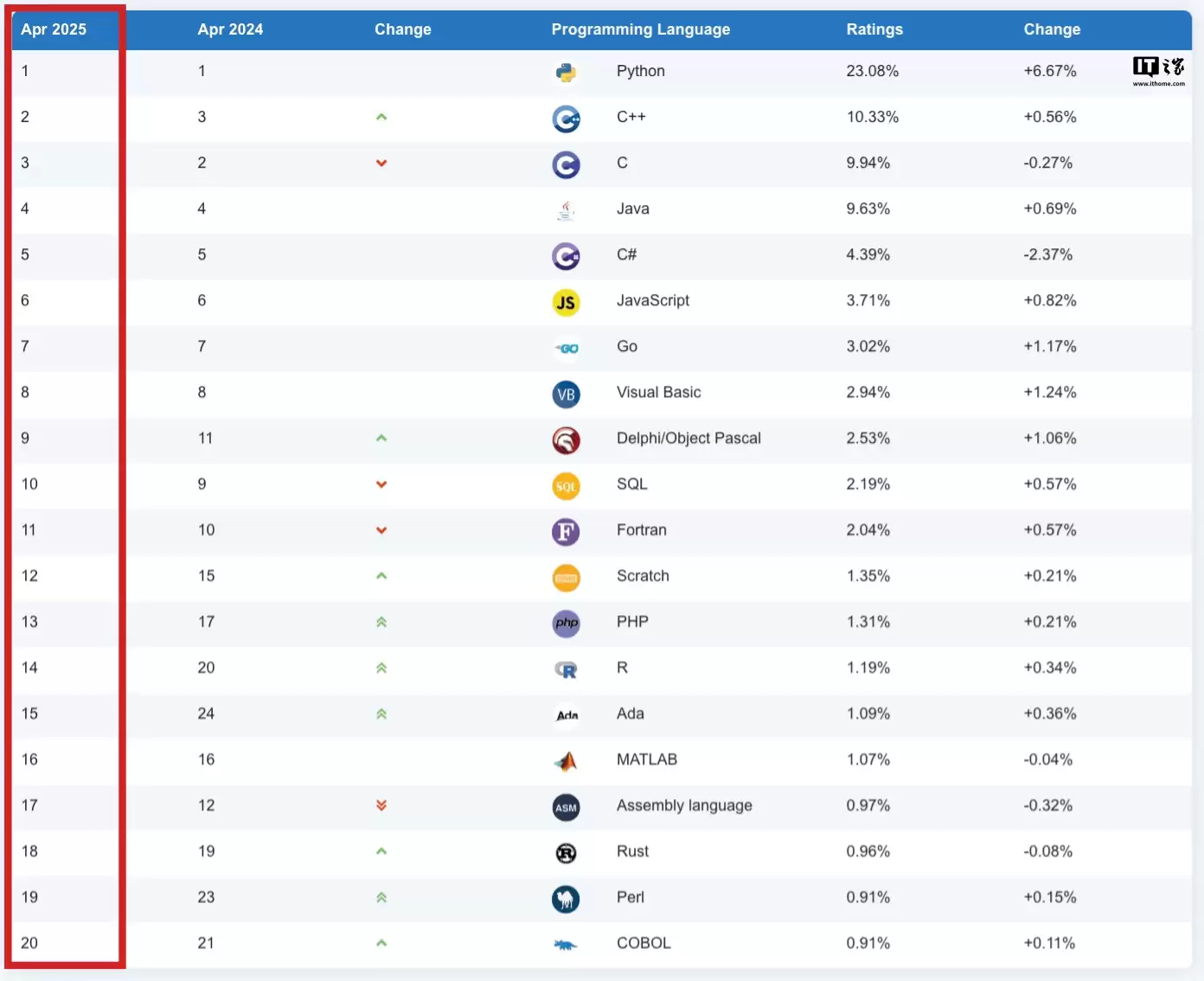 TIOBE 指数 4 月排行榜公布：Kotlin、Ruby 和 Swift 编程语言“日渐式微”