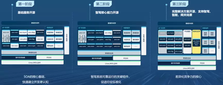 行业首个：东风汽车天元 OS 跨域中间件开源，后续还将开源智驾核心能力