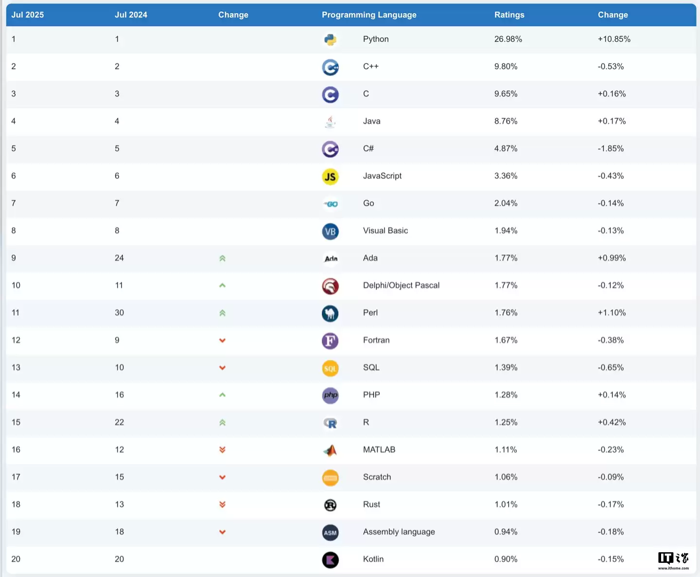 TIOBE 指数 2025 年 7 月排行榜公布:老牌编程语言持续上演“角力战”