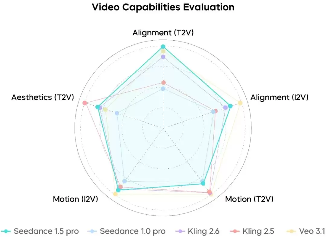 字节跳动发布 Seedance 1.5 pro 模型,支持音视频联合生成