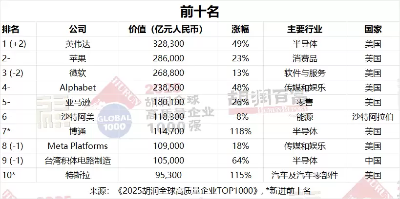 32.8 万亿元,胡润研究院称英伟达超越微软和苹果成为全球价值最高的公司