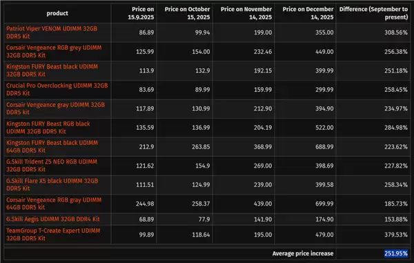 内存仨月涨3倍！AMD AM4老平台枯木逢春