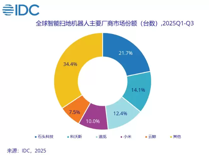 中国品牌包揽前五,IDC 公布 2025 年前三季度全球扫地机器人出货量