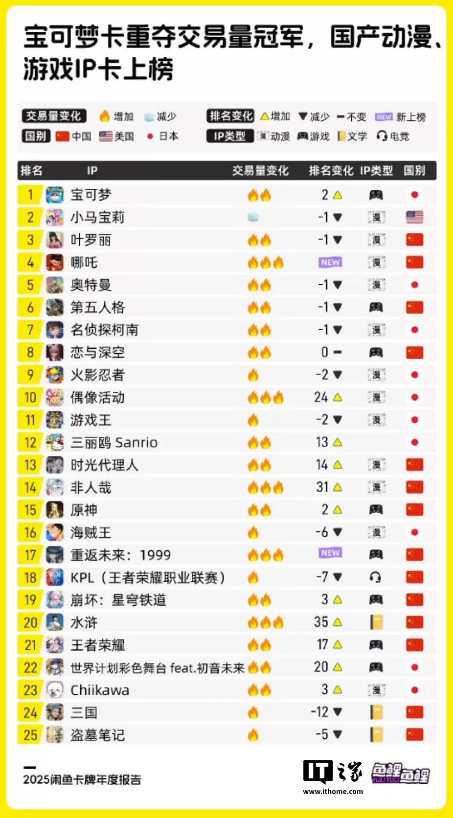 闲鱼公布 2025 年度卡牌市场报告：前三季度交易额增长 21%、宝可梦重夺交易量冠军