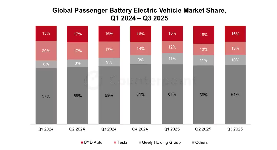 Counterpoint:今年 Q3 全球最畅销三款电动汽车为特斯拉 Model Y、吉利星愿、特斯拉 Model 3