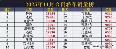 2025年11月合资轿车销量榜:轩逸领跑,燃油车市场格局固化