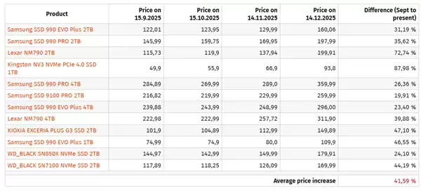 内存仨月涨3倍！AMD AM4老平台枯木逢春