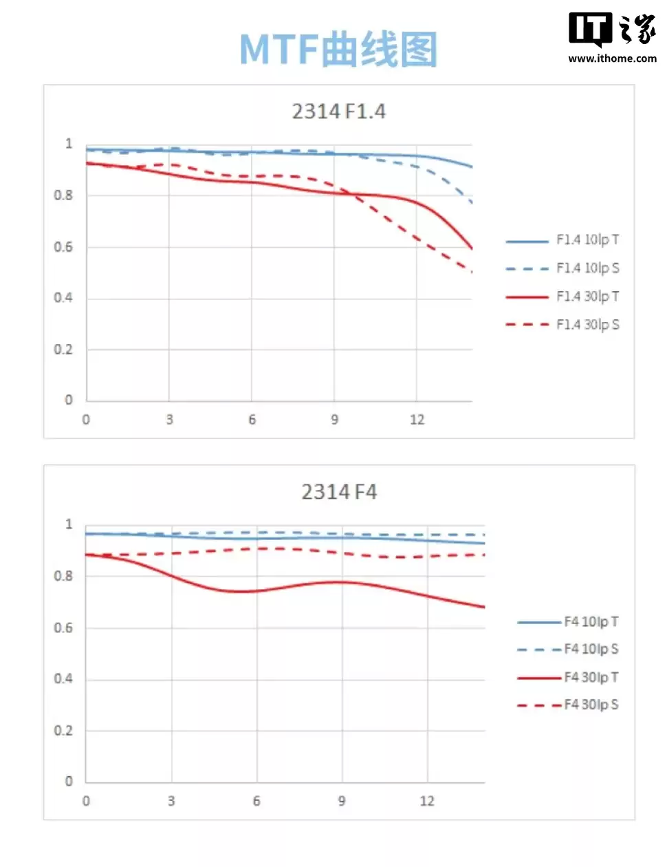 美科预习 AF 23mm f/1.4 半画幅自动对焦镜头：298g 重量，适配索尼 E / 尼康 Z / 富士 X 口