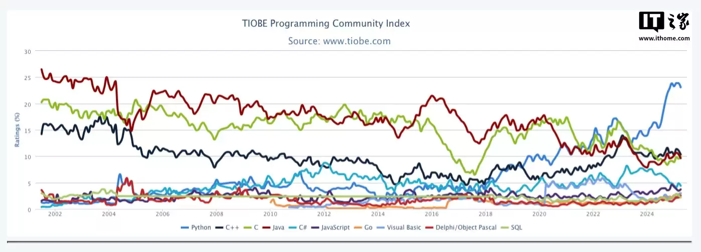 TIOBE 指数 4 月排行榜公布：Kotlin、Ruby 和 Swift 编程语言“日渐式微”
