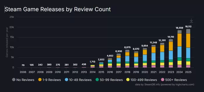 2025 年 Steam 新增超 1.9 万款游戏，近半数用户评测不足 10 条