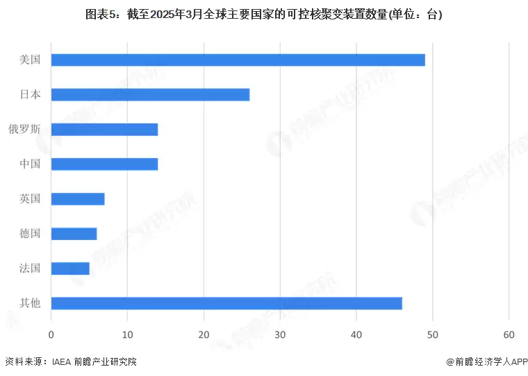 图5:截至2025年3月全球主要国家的可控核聚变装置数量(单位:台)