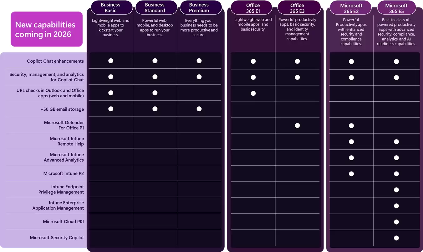 微软宣布2026年 Microsoft 365 产品升级及价格调整,AI 与安全功能全面增强