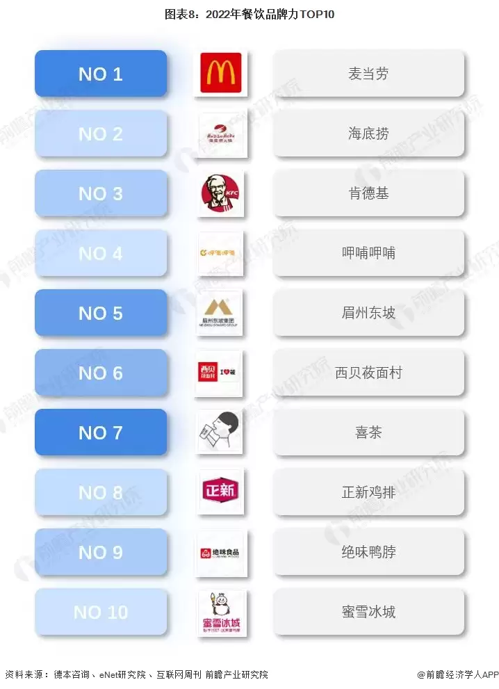 图8:2022年餐饮品牌力TOP10