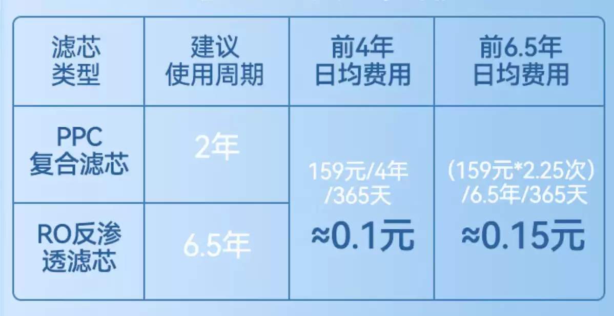 直饮水低至 0.08 元 / L：京东京造 800G 3.0 净水器 666 元再降价