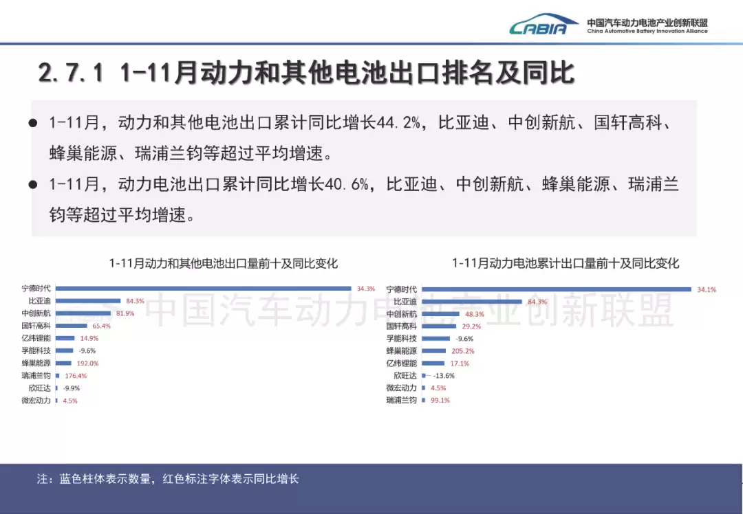 11 月我国动力电池销量 134.0GWh 同比大增 52.7%，宁德时代稳居第一