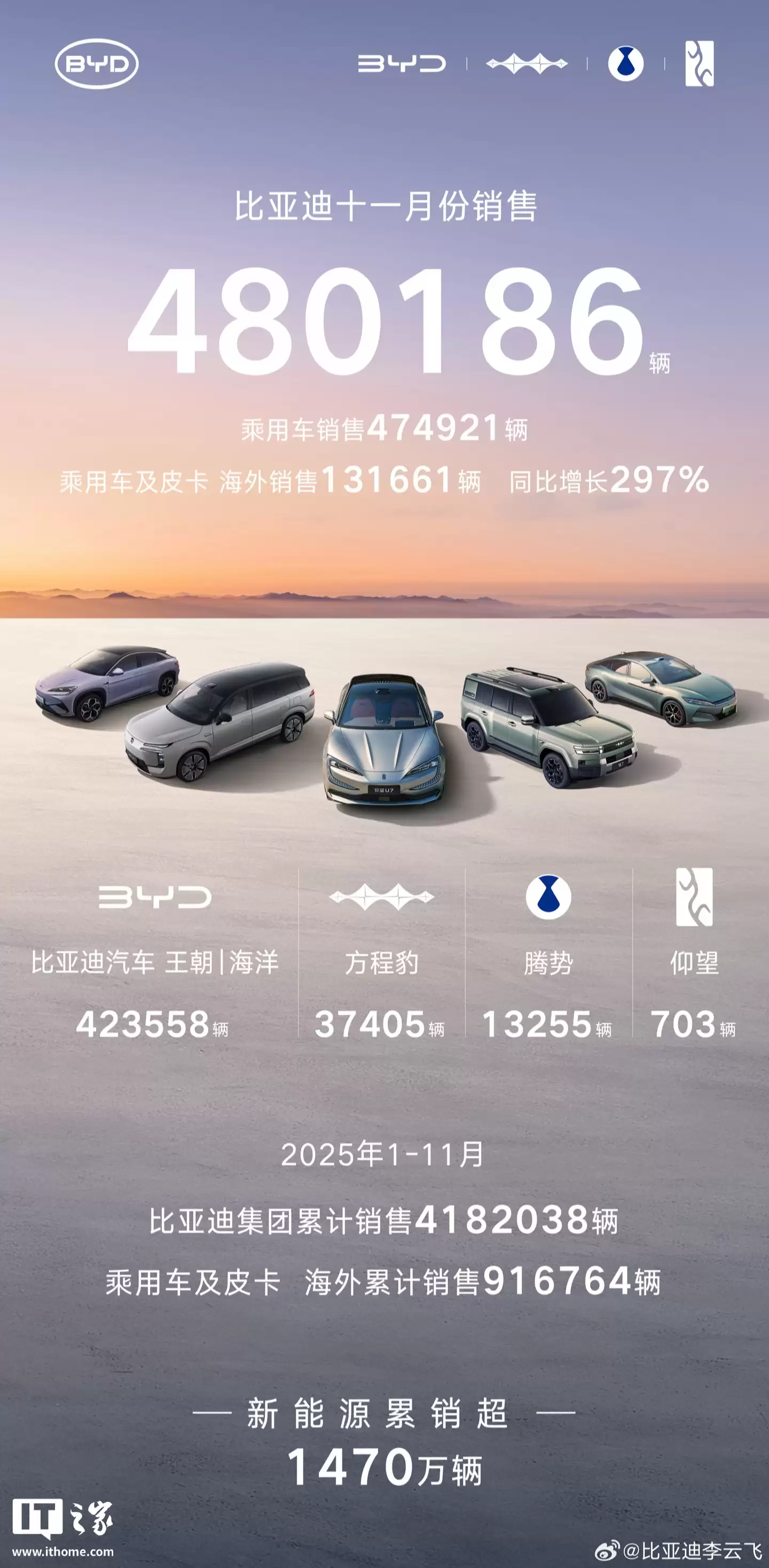 比亚dì 11 月辅助驾驶车型销售超 31 万辆,覆盖天神之眼 A / B / C、华为乾馊智驾系统