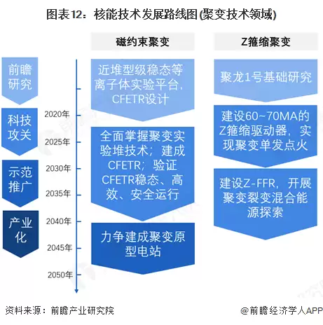 图12:核能技术发展路线图(聚变技术领域)