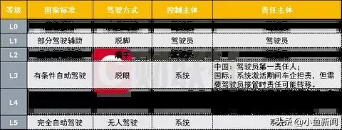 我国首批L3级自动驾驶车型获批启动试点