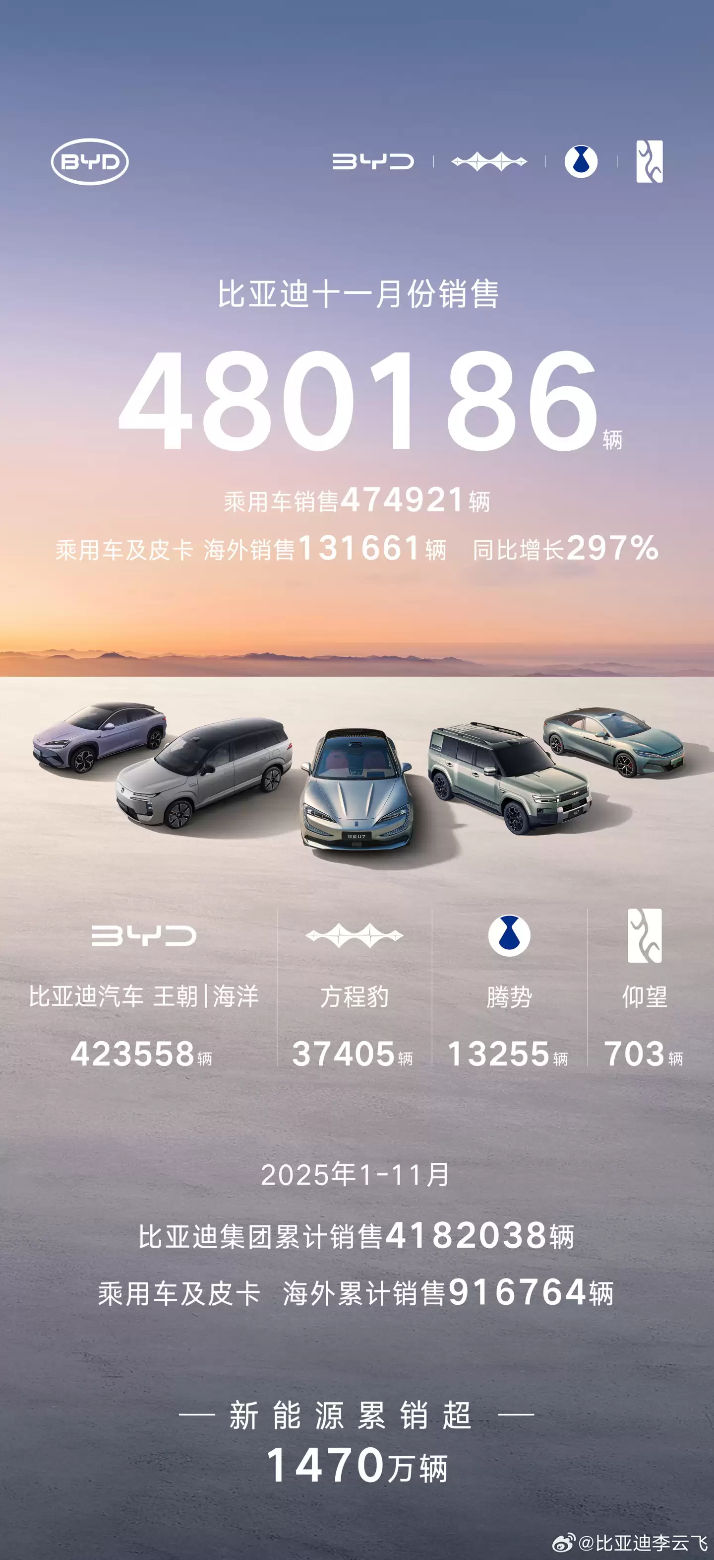 比亚迪天神之眼辅助驾驶车型保有量超 230 万,每天生成数据超 1.5 亿公里