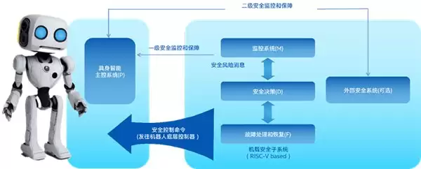 英特尔携手产学合作伙伴发布《具身智能机器人安全子系统白皮书》