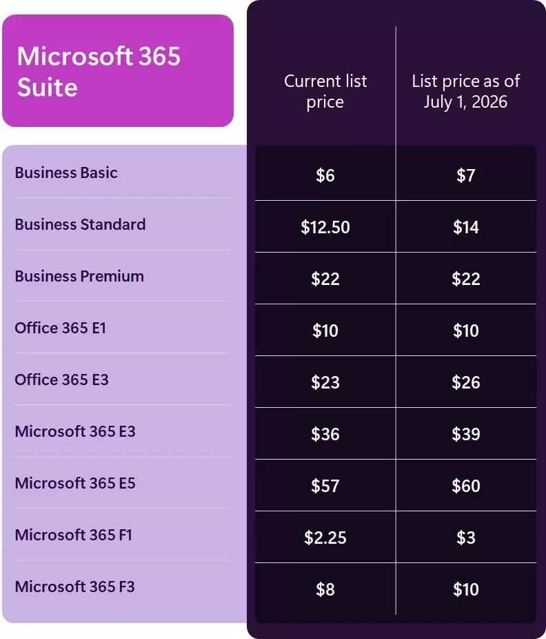 微软宣布2026年 Microsoft 365 产品升级及价格调整,AI 与安全功能全面增强